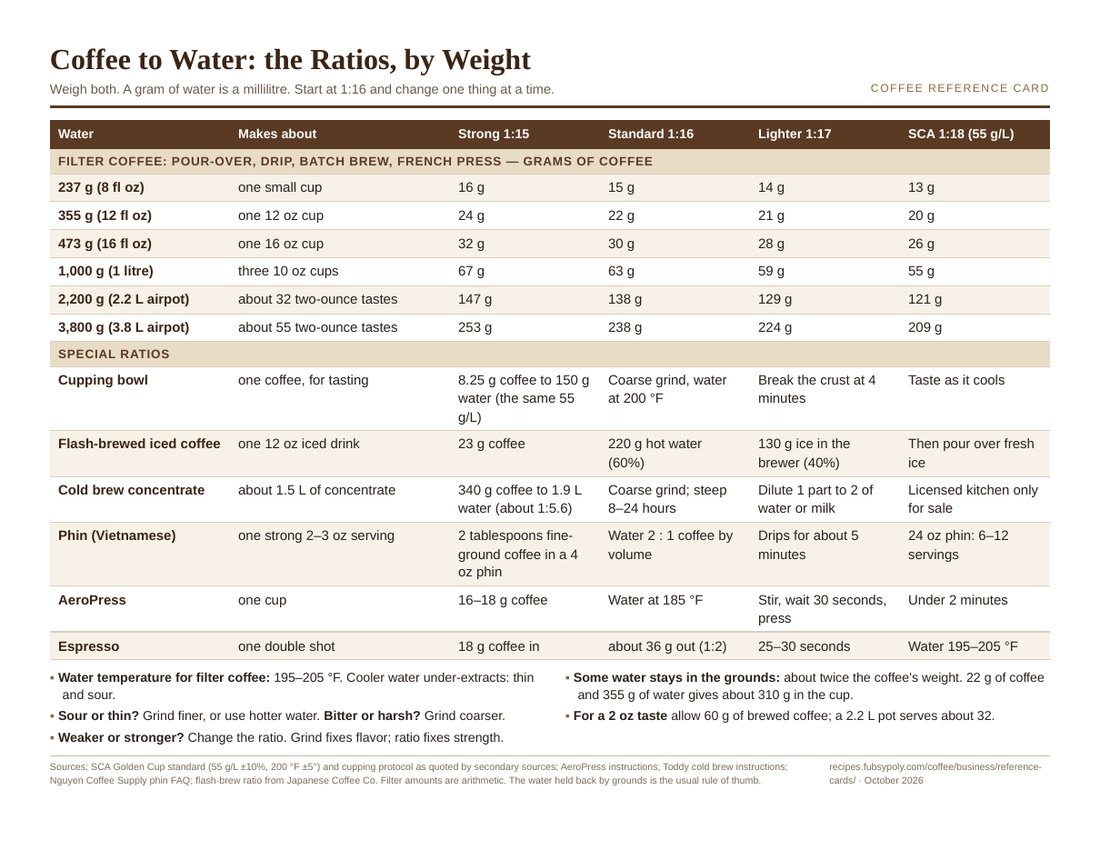 The brew-ratio reference card: a table of coffee and water weights