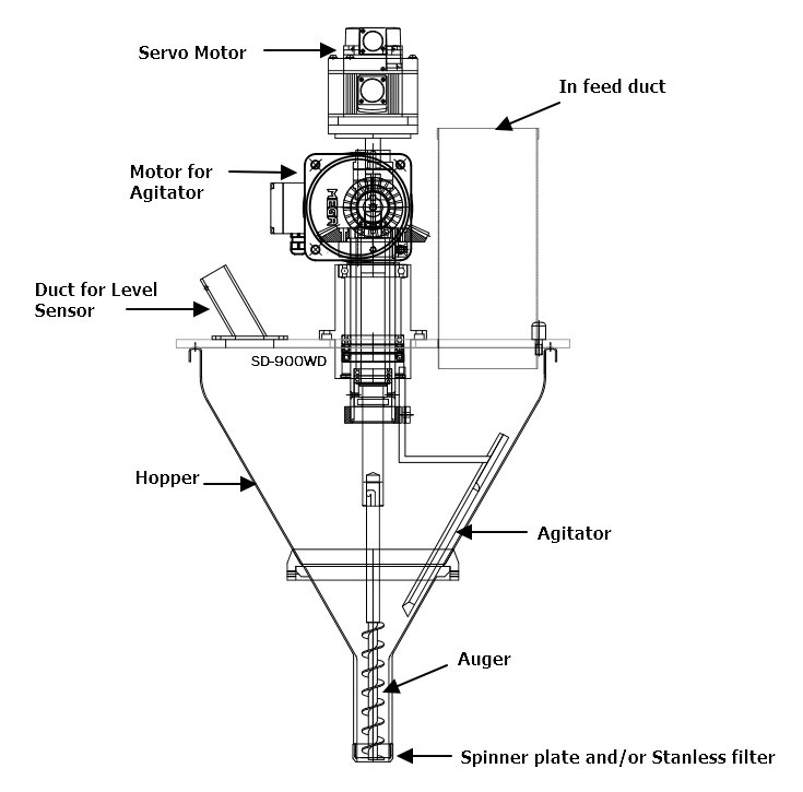 Line drawing of an auger filler: a servo motor and agitator motor at the top, an infeed duct, a cone-shaped hopper with an agitator, and a screw auger running down to a spinner plate at the outlet