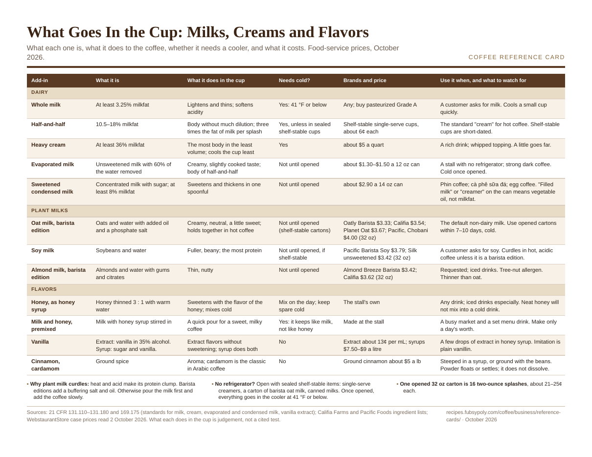 Preview of the card: What Goes In the Cup: Milks, Creams and Flavors
