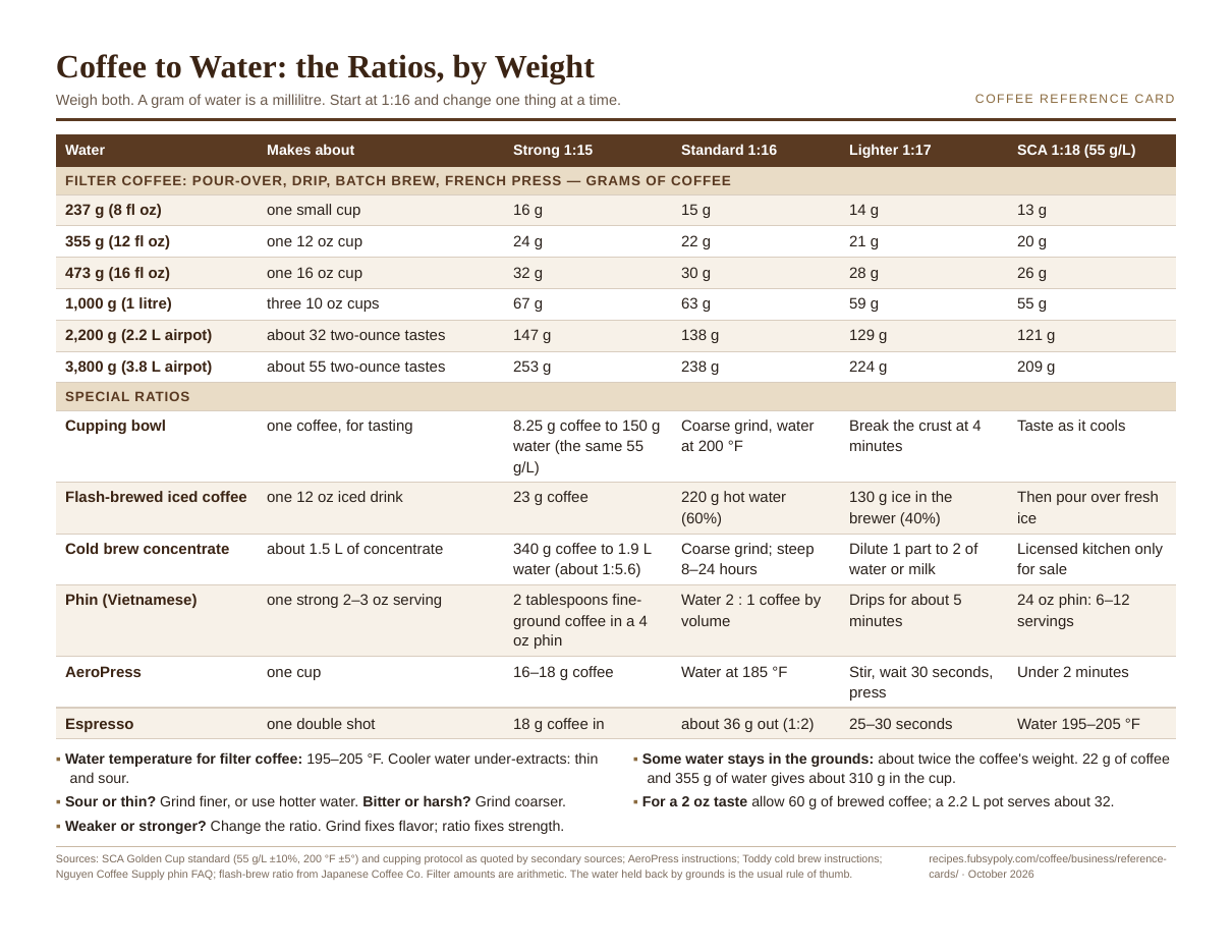 Preview of the card: Coffee to Water: the Ratios, by Weight
