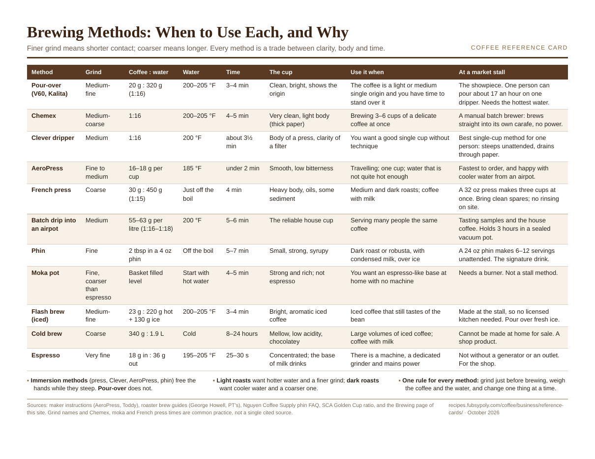 Preview of the card: Brewing Methods: When to Use Each, and Why