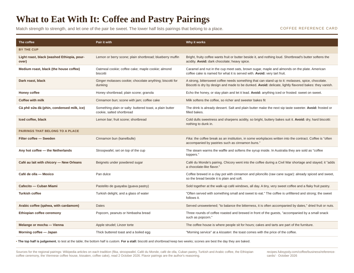 Preview of the card: What to Eat With It: Coffee and Pastry Pairings