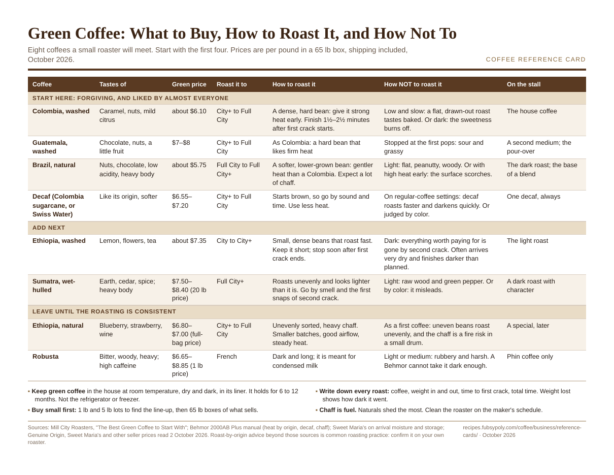 Preview of the card: Green Coffee: What to Buy, How to Roast It, and How Not To