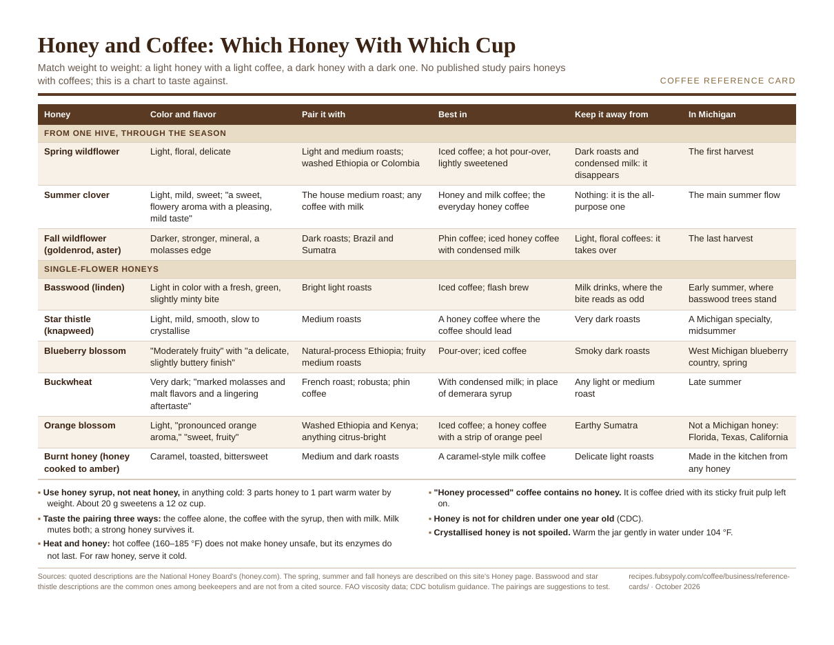 Preview of the card: Honey and Coffee: Which Honey With Which Cup