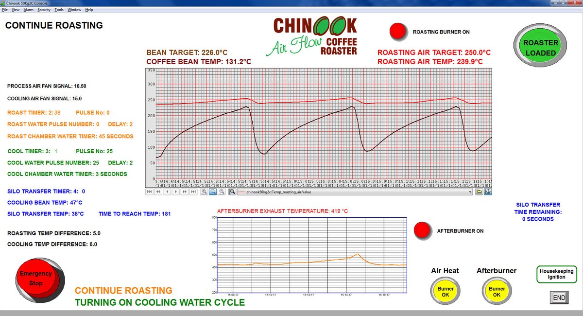 A roaster's control screen showing target and actual bean temperature, a plotted roast curve with repeated rises, and an afterburner exhaust temperature trace below